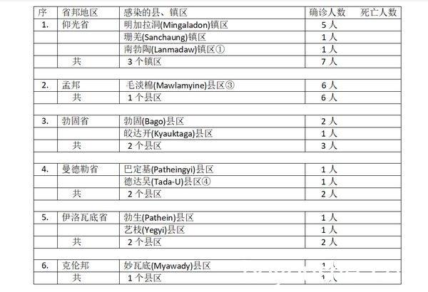 缅甸疫情蔓延情况：11月29日确诊人数21人无死亡人员
