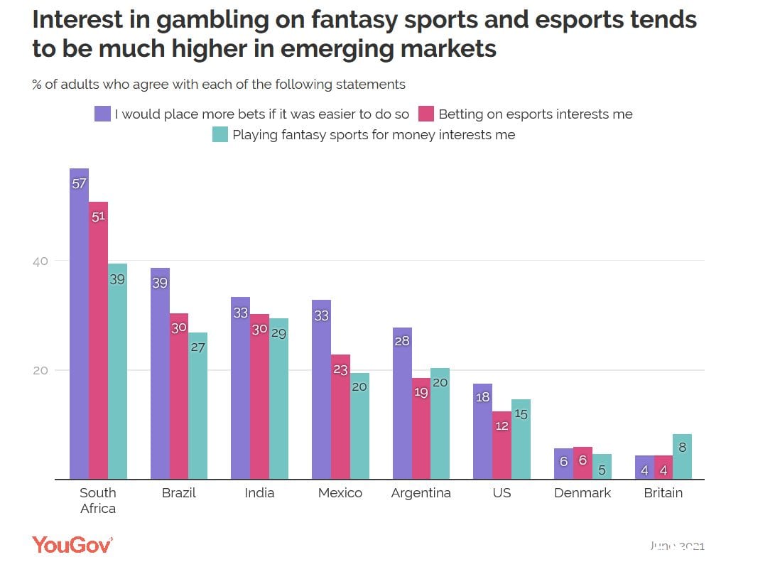 YouGov:全球赌博业调查