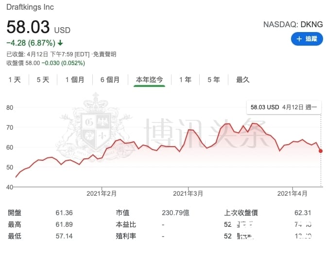 网络博彩潜力股!为什么美高梅比DraftKings更值得投资?