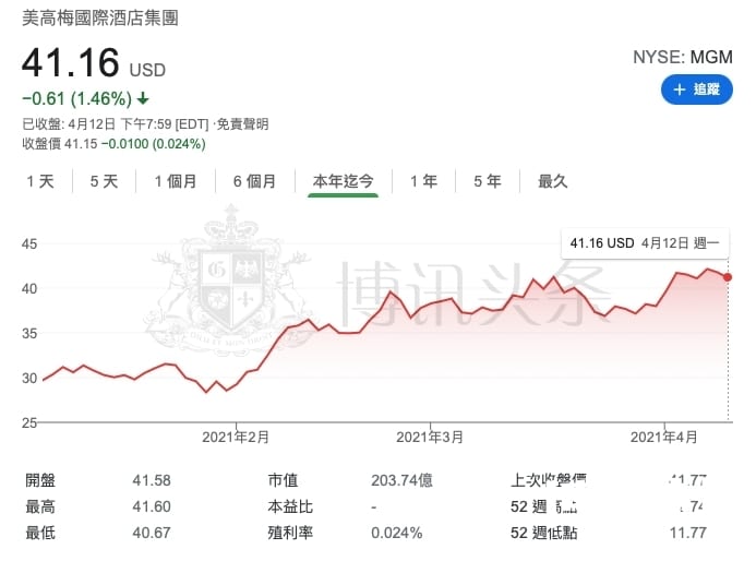 网络博彩潜力股!为什么美高梅比DraftKings更值得投资?
